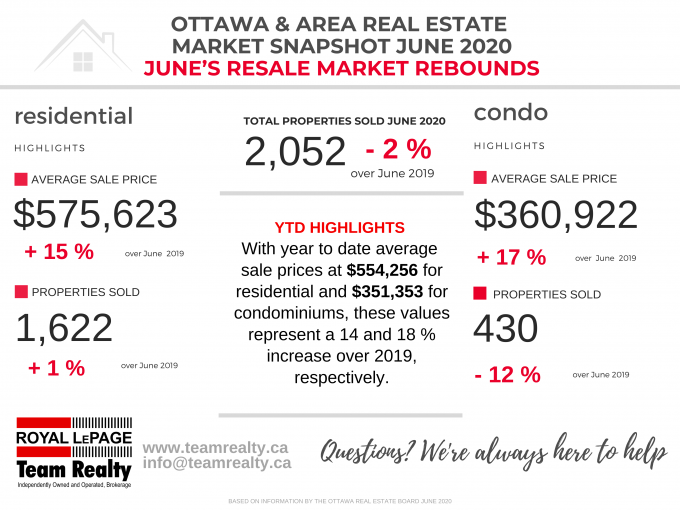 Ottawa Real Estate Market Snapshot June 2020