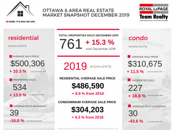 Ottawa real estate stats 2019