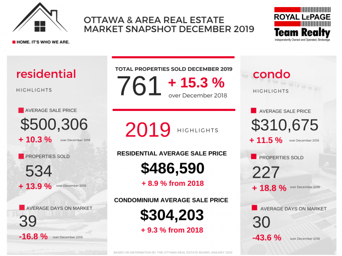 Ottawa real estate stats 2019