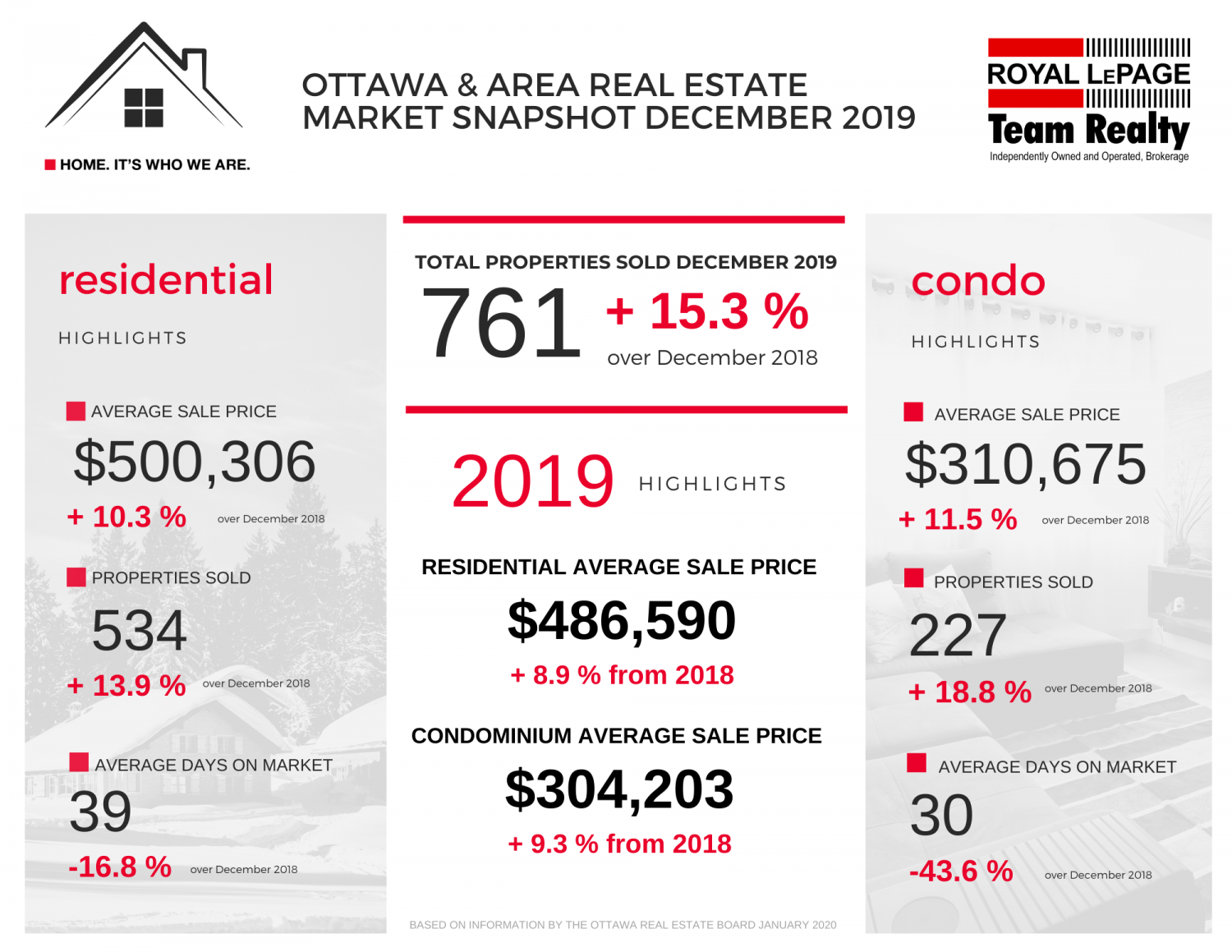 Ottawa Real Estate Market Snapshot Lisa Deschambault